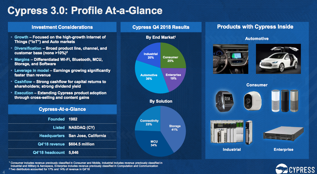 Cypress Semiconductor. The Perfect Acquisition Target. William Keating